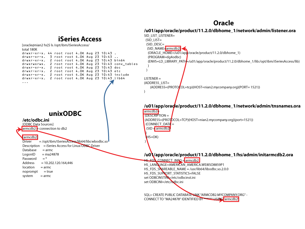 Image showing links between iSeries Access, unixODBC and Oracle.