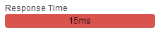Uses the progress-bar-dangerclass in Bootstrap to visually identify unacceptable response times.